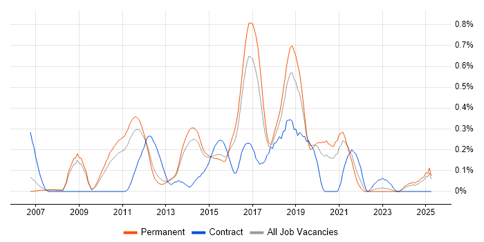 Job vacancy trend for Low Latency in Surrey Job vacancy trend for Low Latency in Surrey