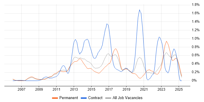 Job vacancy trend for LTE in Surrey Job vacancy trend for LTE in Surrey