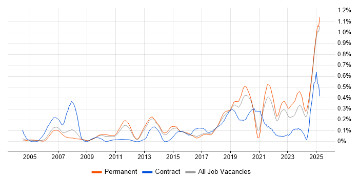 Job vacancy trend for Mac OS in Surrey Job vacancy trend for Mac OS in Surrey