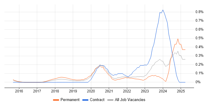 Job vacancy trend for Machine Learning Engineer in Surrey Job vacancy trend for Machine Learning Engineer in Surrey