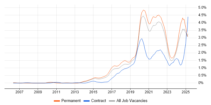 Job vacancy trend for Machine Learning in Surrey Job vacancy trend for Machine Learning in Surrey