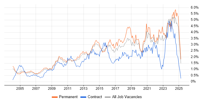 Job vacancy trend for Management Information System in Surrey Job vacancy trend for Management Information System in Surrey