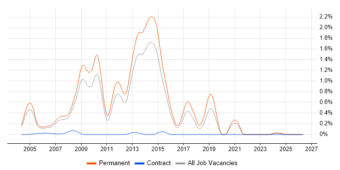 Managing Consultant job vacancy trend in Surrey