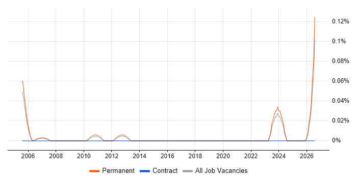 Managing Director job vacancy trend in Surrey