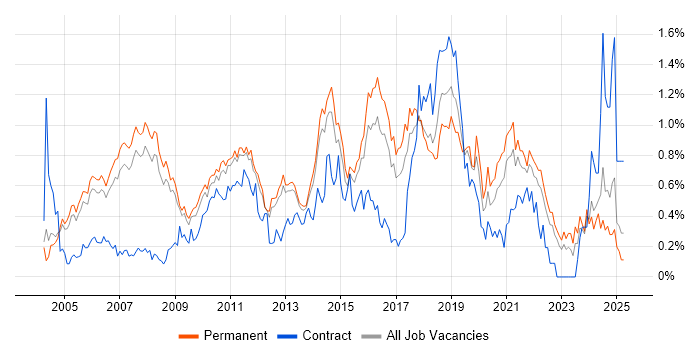 Job vacancy trend for Manual Testing in Surrey Job vacancy trend for Manual Testing in Surrey