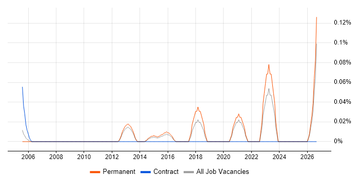 Manufacturing Engineering job vacancy trend in Surrey