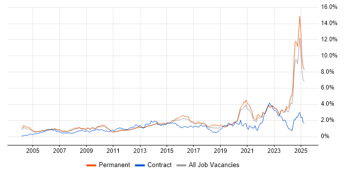 Job vacancy trend for Manufacturing in Surrey Job vacancy trend for Manufacturing in Surrey