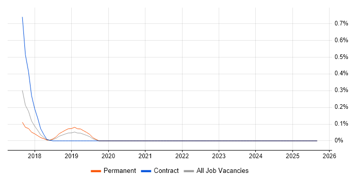 Mapbox job vacancy trend in Surrey