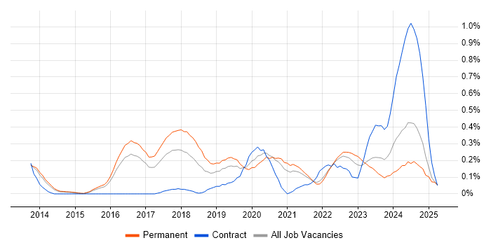 Job vacancy trend for MariaDB in Surrey Job vacancy trend for MariaDB in Surrey