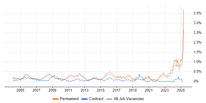 Job vacancy trend for Market Research in Surrey Job vacancy trend for Market Research in Surrey