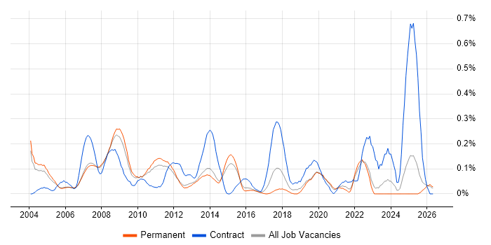 Marketing Analyst job vacancy trend in Surrey