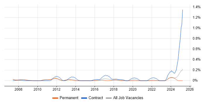 Job vacancy trend for Marketing Analytics in Surrey