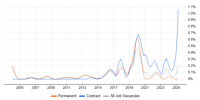 Job vacancy trend for Marketing Automation in Surrey Job vacancy trend for Marketing Automation in Surrey