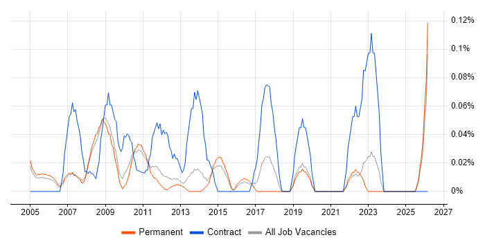 Marketing Business Analyst job vacancy trend in Surrey