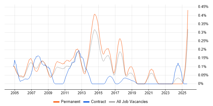 Job vacancy trend for Marketing Executive in Surrey