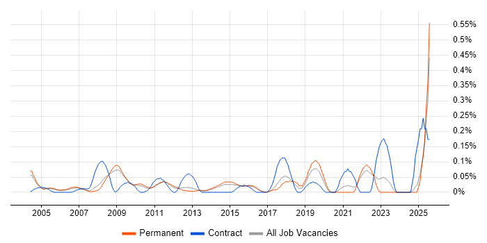 Job vacancy trend for Marketing Specialist in Surrey Job vacancy trend for Marketing Specialist in Surrey