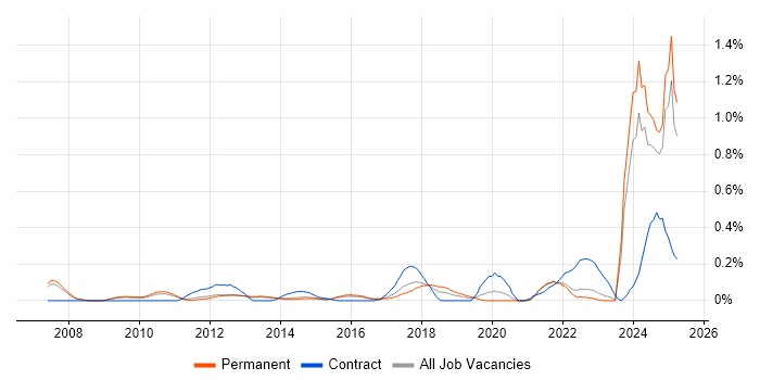 Job vacancy trend for Marketing Technology in Surrey Job vacancy trend for Marketing Technology in Surrey