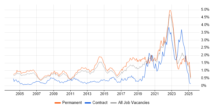 Job vacancy trend for Master's Degree in Surrey Job vacancy trend for Master's Degree in Surrey