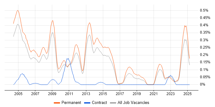 Job vacancy trend for Mathematical Modelling in Surrey Job vacancy trend for Mathematical Modelling in Surrey