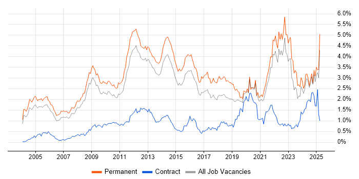 Job vacancy trend for Mathematics in Surrey Job vacancy trend for Mathematics in Surrey