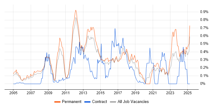 Job vacancy trend for MATLAB in Surrey