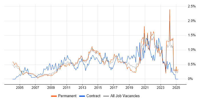 Job vacancy trend for Matrix Organization in Surrey Job vacancy trend for Matrix Organization in Surrey