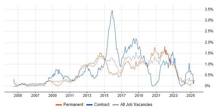 Job vacancy trend for Maven in Surrey