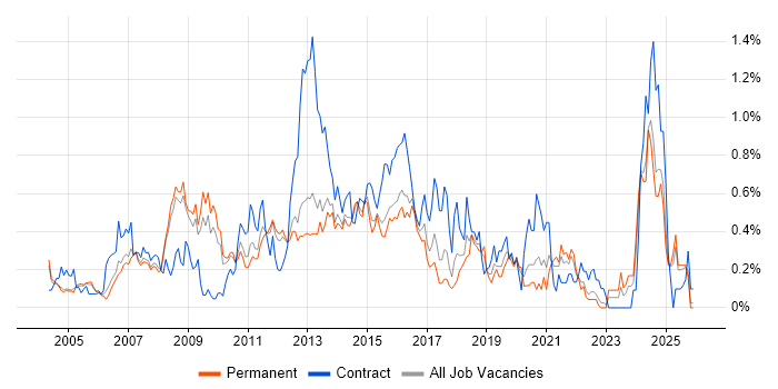 McAfee job vacancy trend in Surrey