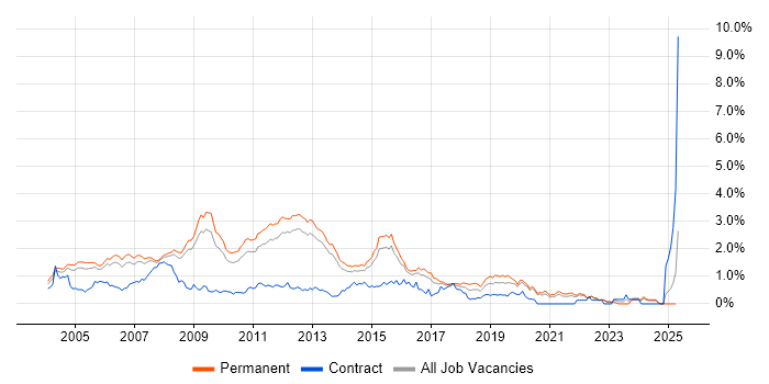 Job vacancy trend for MCP in Surrey Job vacancy trend for MCP in Surrey