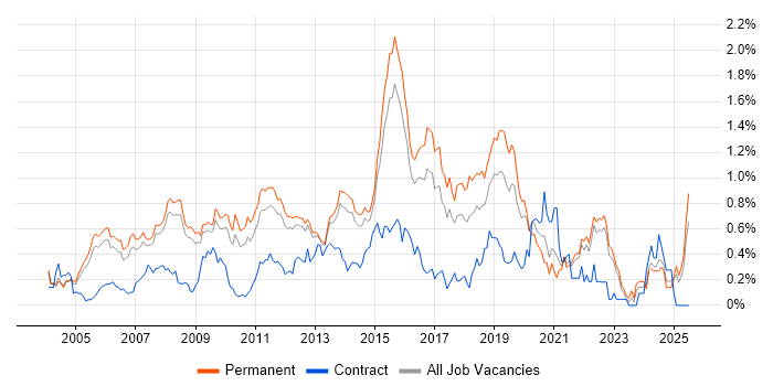 Job vacancy trend for MCSA in Surrey Job vacancy trend for MCSA in Surrey