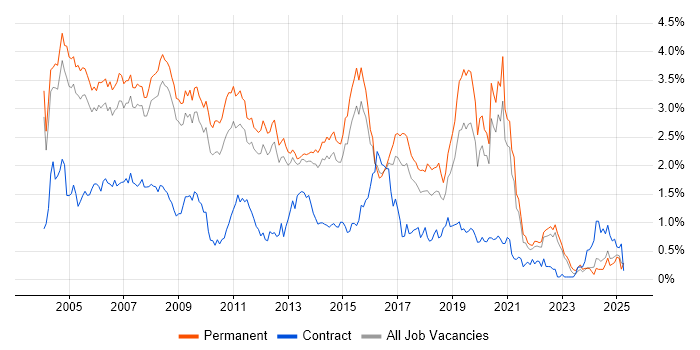 Job vacancy trend for MCSE in Surrey Job vacancy trend for MCSE in Surrey