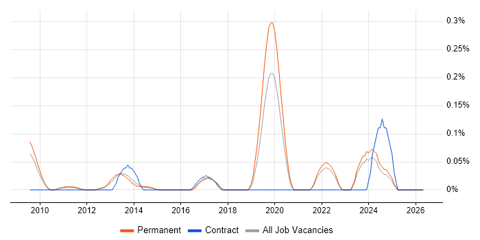Mechatronics job vacancy trend in Surrey