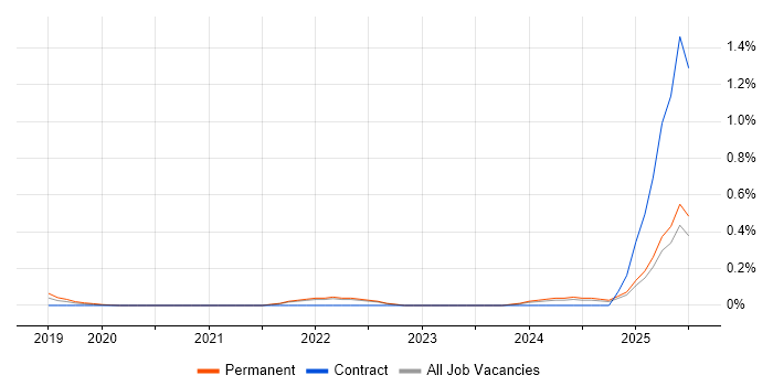Job vacancy trend for Medallia in Surrey Job vacancy trend for Medallia in Surrey