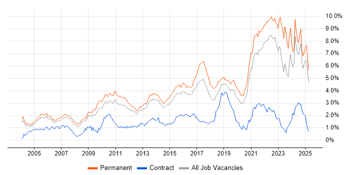 Job vacancy trend for Mentoring in Surrey Job vacancy trend for Mentoring in Surrey