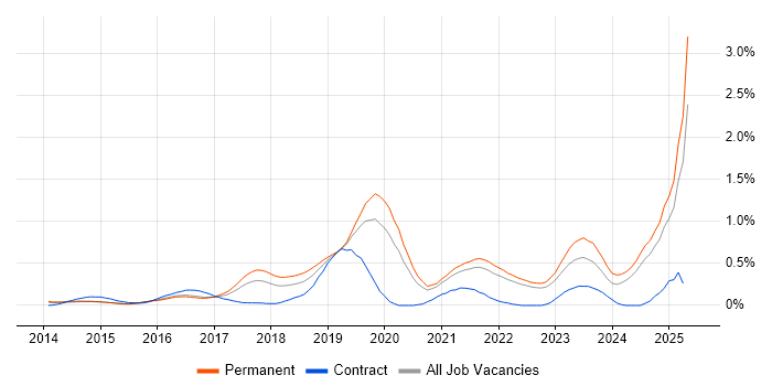 Job vacancy trend for Meraki in Surrey Job vacancy trend for Meraki in Surrey