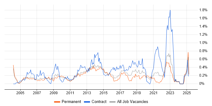 Job vacancy trend for Metadata in Surrey Job vacancy trend for Metadata in Surrey