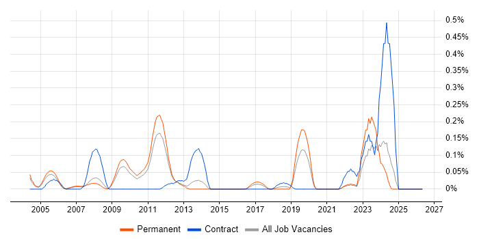 Micro Focus job vacancy trend in Surrey