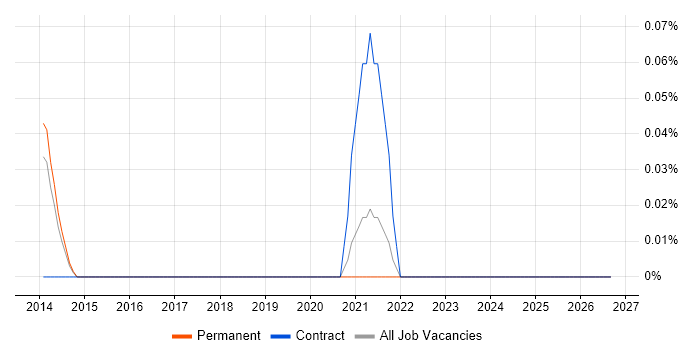 Microscopy job vacancy trend in Surrey