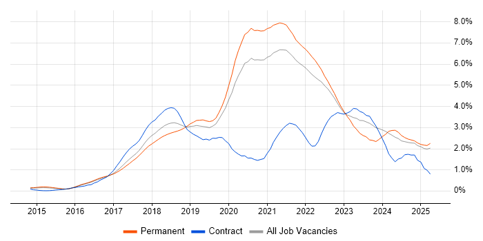 Job vacancy trend for Microservices in Surrey Job vacancy trend for Microservices in Surrey
