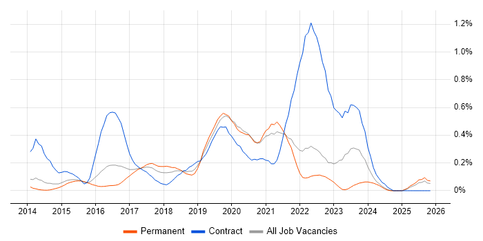 Microsoft 365 Engineer job vacancy trend in Surrey