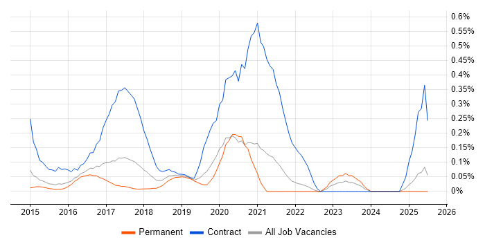 Job vacancy trend for Microsoft 365 Manager in Surrey