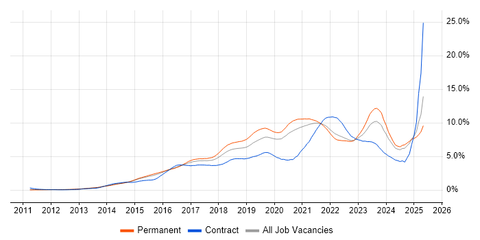 Job vacancy trend for Microsoft 365 in Surrey Job vacancy trend for Microsoft 365 in Surrey