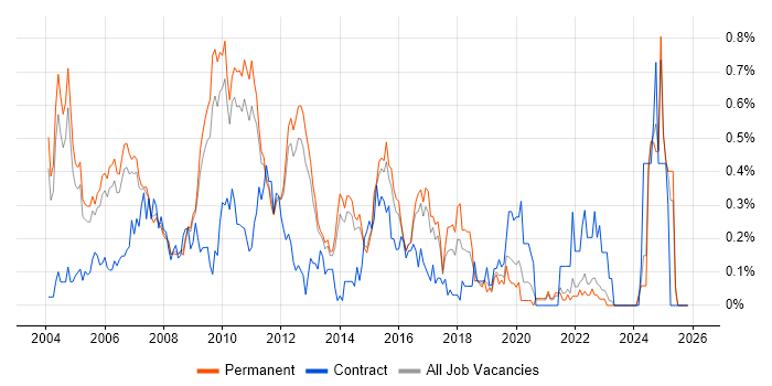 Microsoft Analysis Services job vacancy trend in Surrey