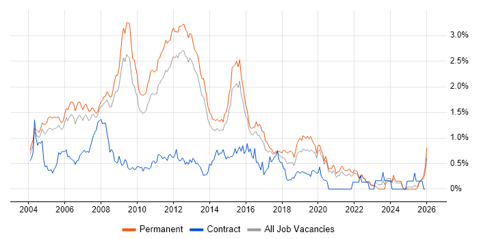 Microsoft Certified Professional job vacancy trend in Surrey