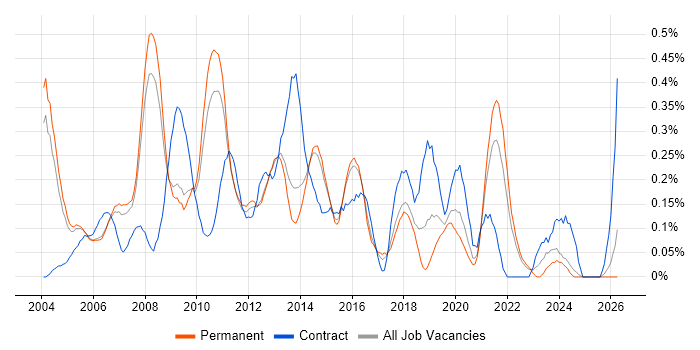 Microsoft Consultant job vacancy trend in Surrey