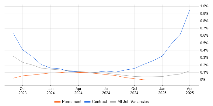 Job vacancy trend for Microsoft Copilot in Surrey Job vacancy trend for Microsoft Copilot in Surrey