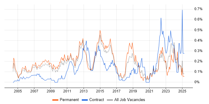Job vacancy trend for Microsoft Engineer in Surrey Job vacancy trend for Microsoft Engineer in Surrey