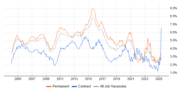 Job vacancy trend for Microsoft Exchange in Surrey Job vacancy trend for Microsoft Exchange in Surrey