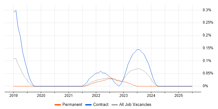 Job vacancy trend for Microsoft Graph in Surrey