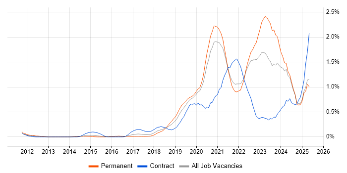 Job vacancy trend for Microsoft Intune in Surrey